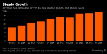 line造就今年科技產業最大ipo 或將擴展廣告業務